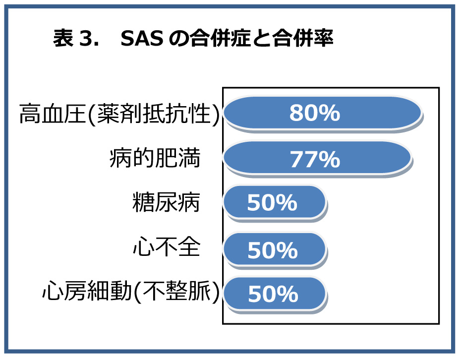 SASの合併症と合併率